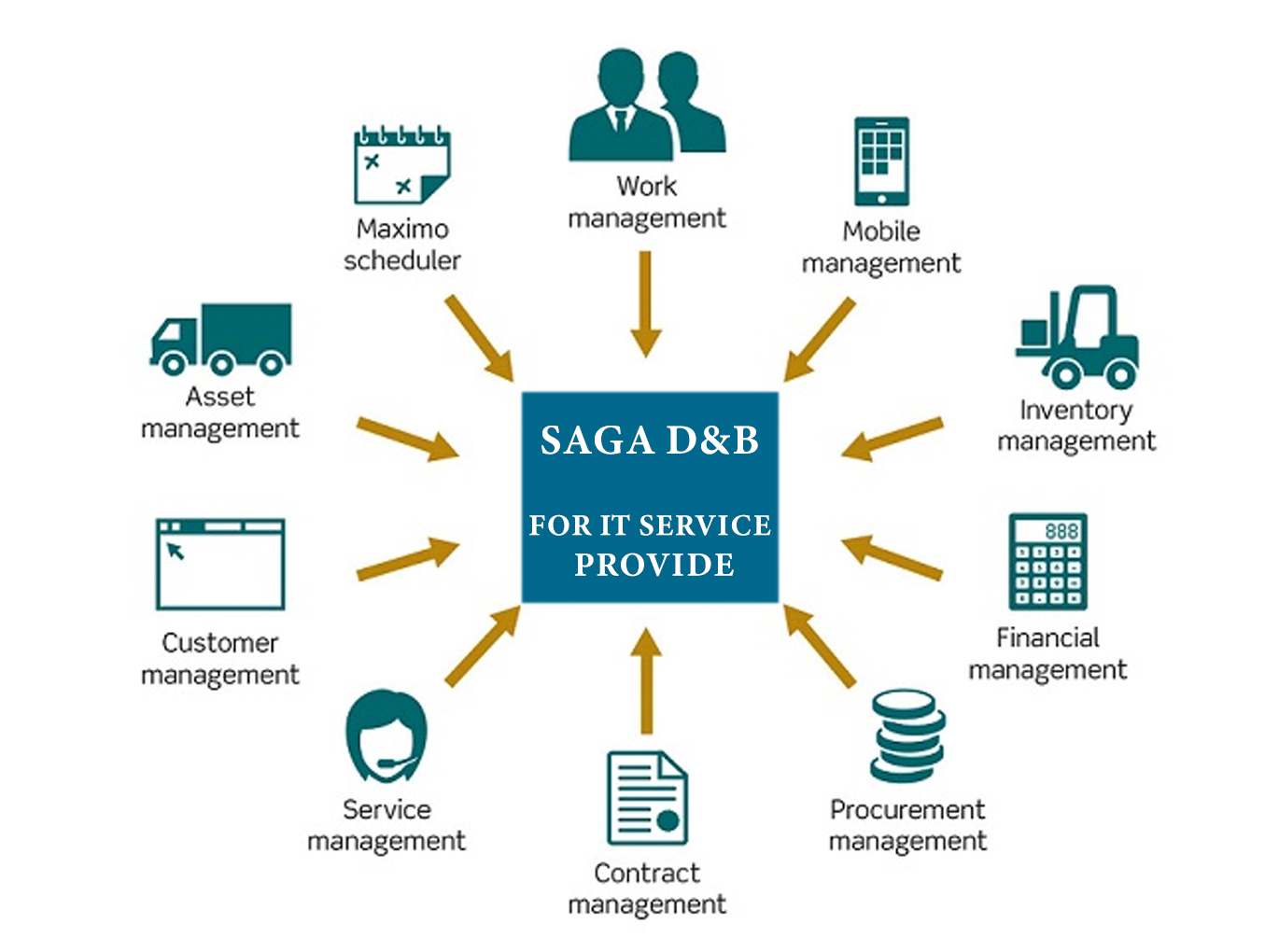 IT_Service_SAGADNB